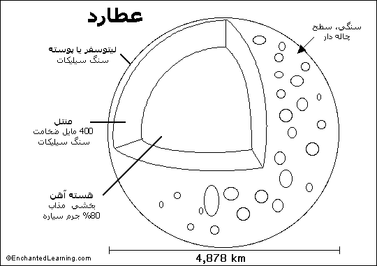 نقاشی ای از عطارد