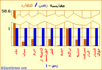 مقایسه زمین و عطارد مقایسه زمین و عطارد