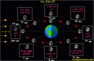 گام ها (فازها)ی ماه