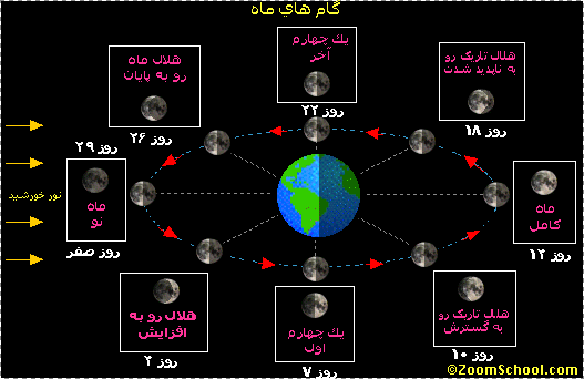 گام ها (فازها)ی ماه گام ها (فازها)ی ماه