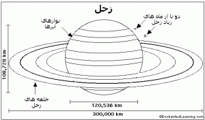 نقاشی ای از زحل