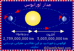 مدار اورانوس مدار اورانوس