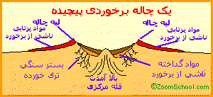 یک چاله برخوردی پیچیده یک چاله برخوردی پیچیده