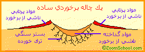 یک چاله برخوردی ساده یک چاله برخوردی ساده