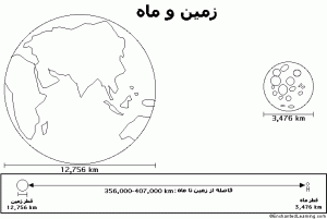 مقایسه ماه و زمین