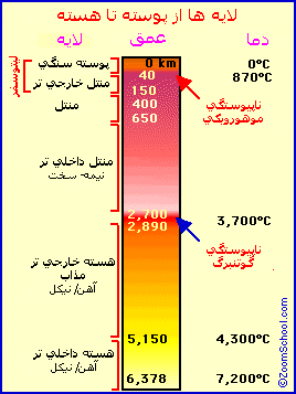 لایه های تشکیل دهنده زمین لایه های تشکیل دهنده زمین