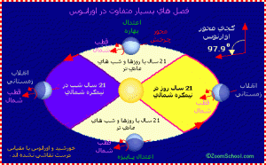 کجی محور اورانوس و فصل های بسیار متفاوت آن
