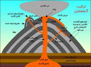 ساختمان آتشفشان