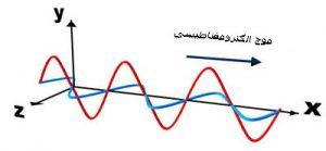 تابش الکترومغناطیسی