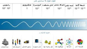 طیف الکترومغناطیسی