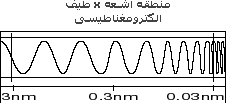 محل اشعه ایکس در طیف الکترومغناطیسی محل اشعه ایکس در طیف الکترومغناطیسی
